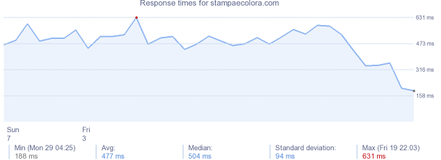 load time for stampaecolora.com