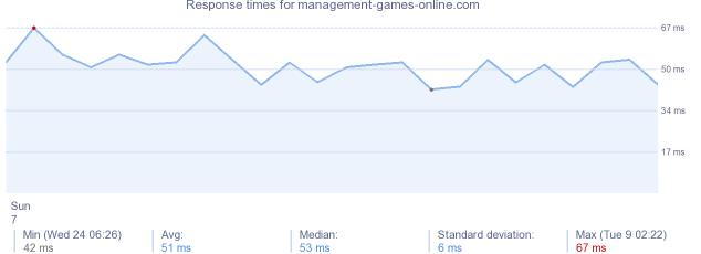 load time for management-games-online.com