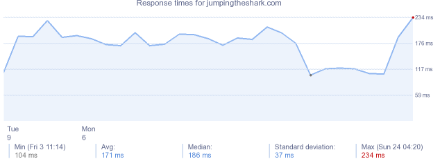 load time for jumpingtheshark.com