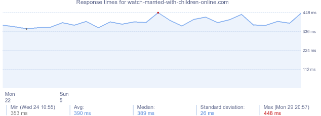 load time for watch-married-with-children-online.com