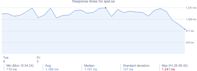 load time for spel.se