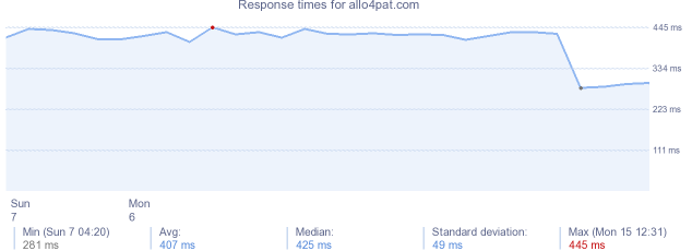 load time for allo4pat.com