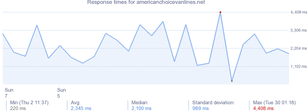 load time for americanchoicevanlines.net