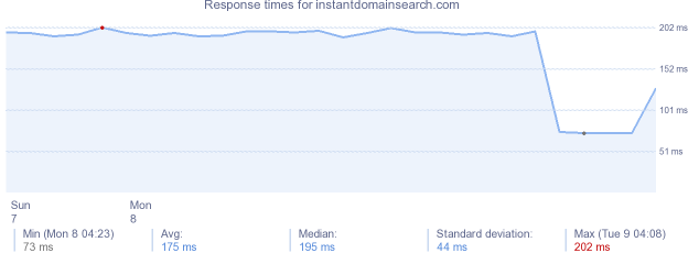 load time for instantdomainsearch.com