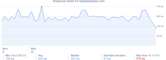 load time for templateswise.com