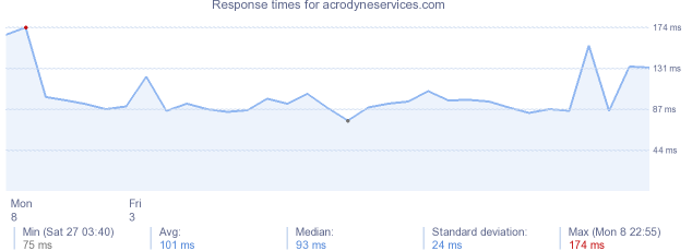 load time for acrodyneservices.com