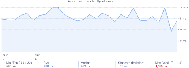 load time for flycell.com