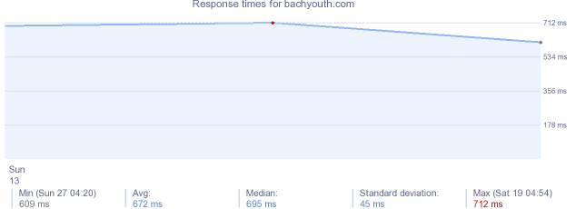 load time for bachyouth.com