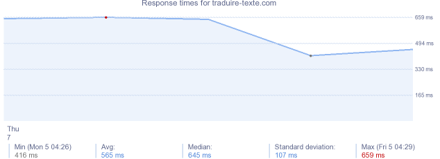 load time for traduire-texte.com