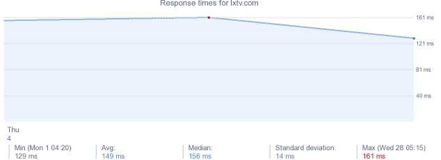 load time for lxtv.com