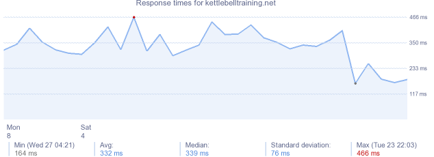 load time for kettlebelltraining.net