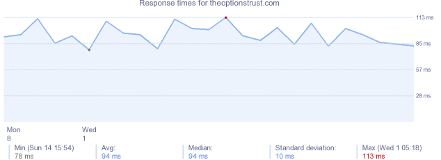 load time for theoptionstrust.com