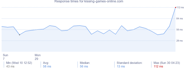 load time for kissing-games-online.com