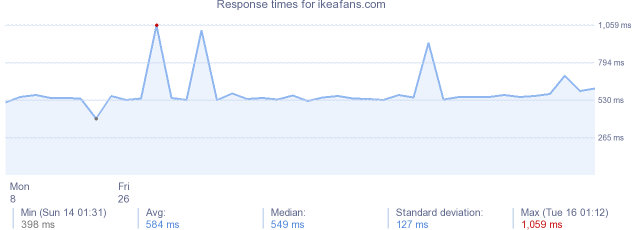 load time for ikeafans.com