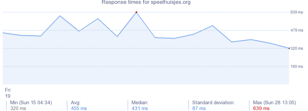 load time for speelhuisjes.org