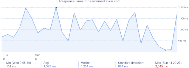 load time for aaronmediation.com
