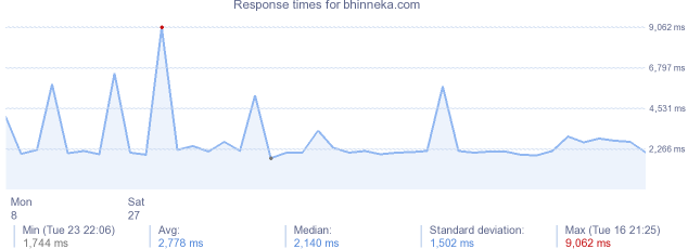 load time for bhinneka.com
