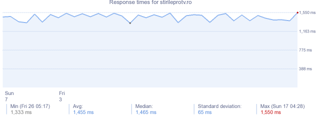 load time for stirileprotv.ro