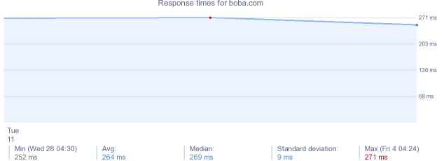 load time for boba.com