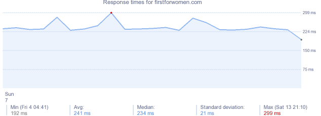 load time for firstforwomen.com