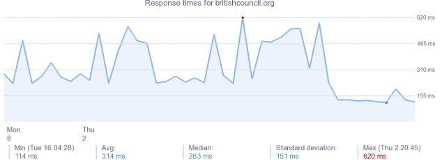 load time for britishcouncil.org
