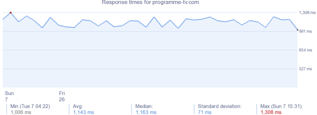 load time for programme-tv.com