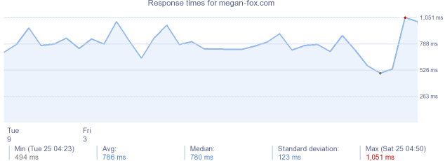 load time for megan-fox.com