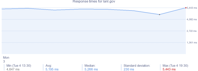 load time for lanl.gov