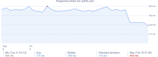 load time for adrfb.com