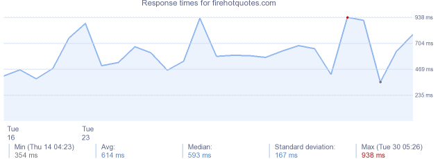 load time for firehotquotes.com