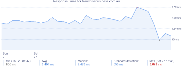 load time for franchisebusiness.com.au