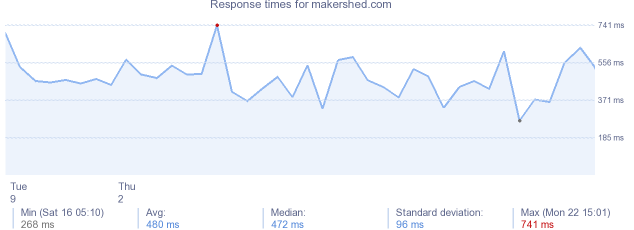 load time for makershed.com