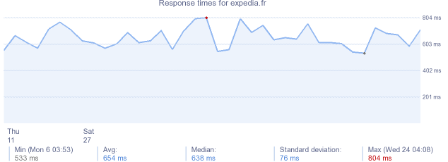 load time for expedia.fr