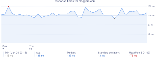 load time for bloggers.com