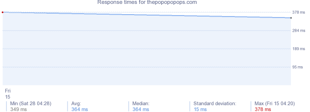 load time for thepopopopops.com