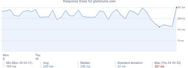 load time for gtaforums.com