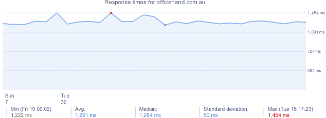 load time for officehand.com.au