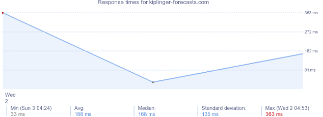 load time for kiplinger-forecasts.com