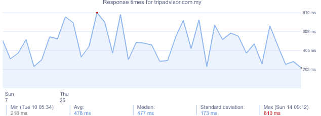 load time for tripadvisor.com.my