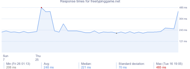 Freetypinggame Net Website Siteencyclopedia Com Websites