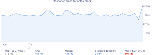 load time for actes-pro.fr