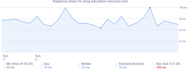 load time for drug-education-resource.com