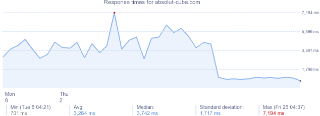 load time for absolut-cuba.com