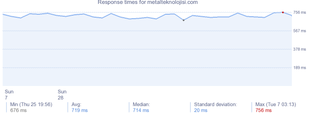 load time for metalteknolojisi.com