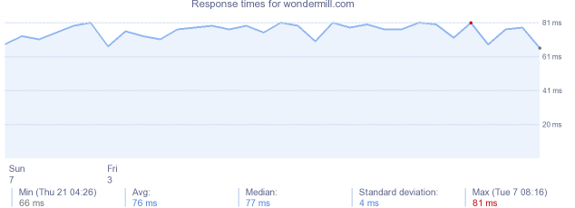 load time for wondermill.com
