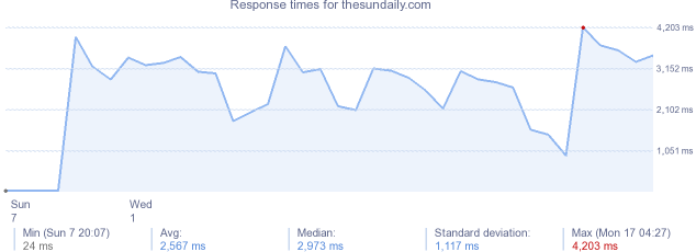 load time for thesundaily.com
