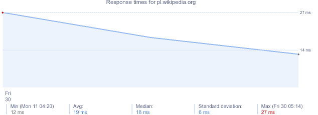 load time for pl.wikipedia.org