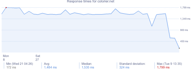 load time for colorier.net
