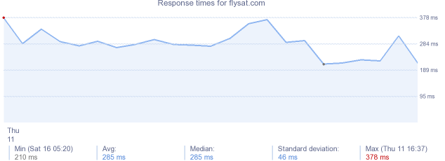 load time for flysat.com