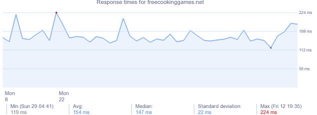 load time for freecookinggames.net